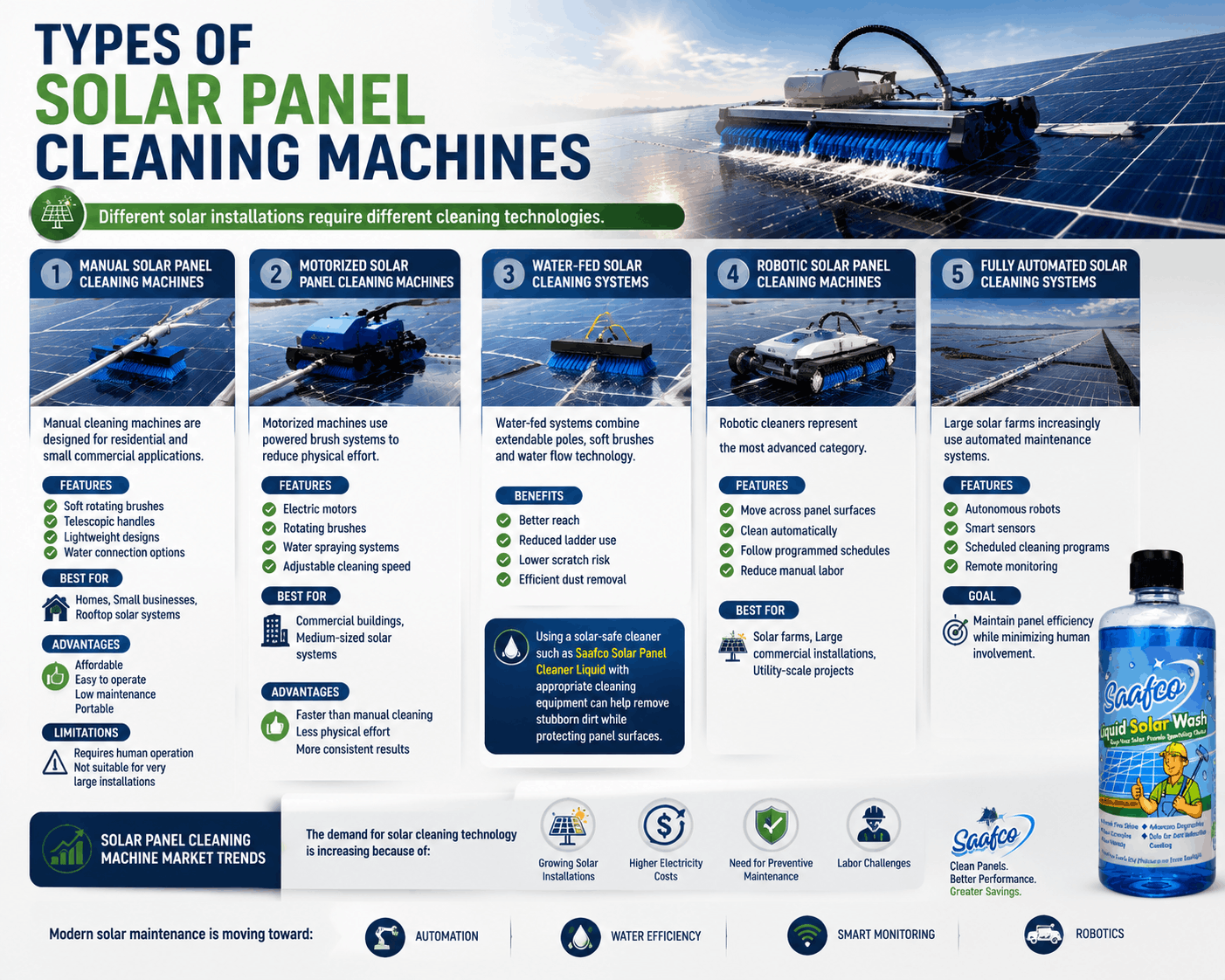 different types of solar panel cleaning machines, from manual tools to fully automated robotic systems, with their features, benefits, and applications alongside Saafco branding.