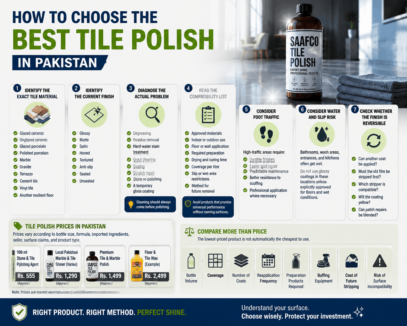 Infographic explaining how to choose the best tile polish in Pakistan, covering tile material identification, surface finish, compatibility checks, cleaning requirements, water and slip risks, maintenance considerations, and tile polish price comparison with Saafco Tile Polish.