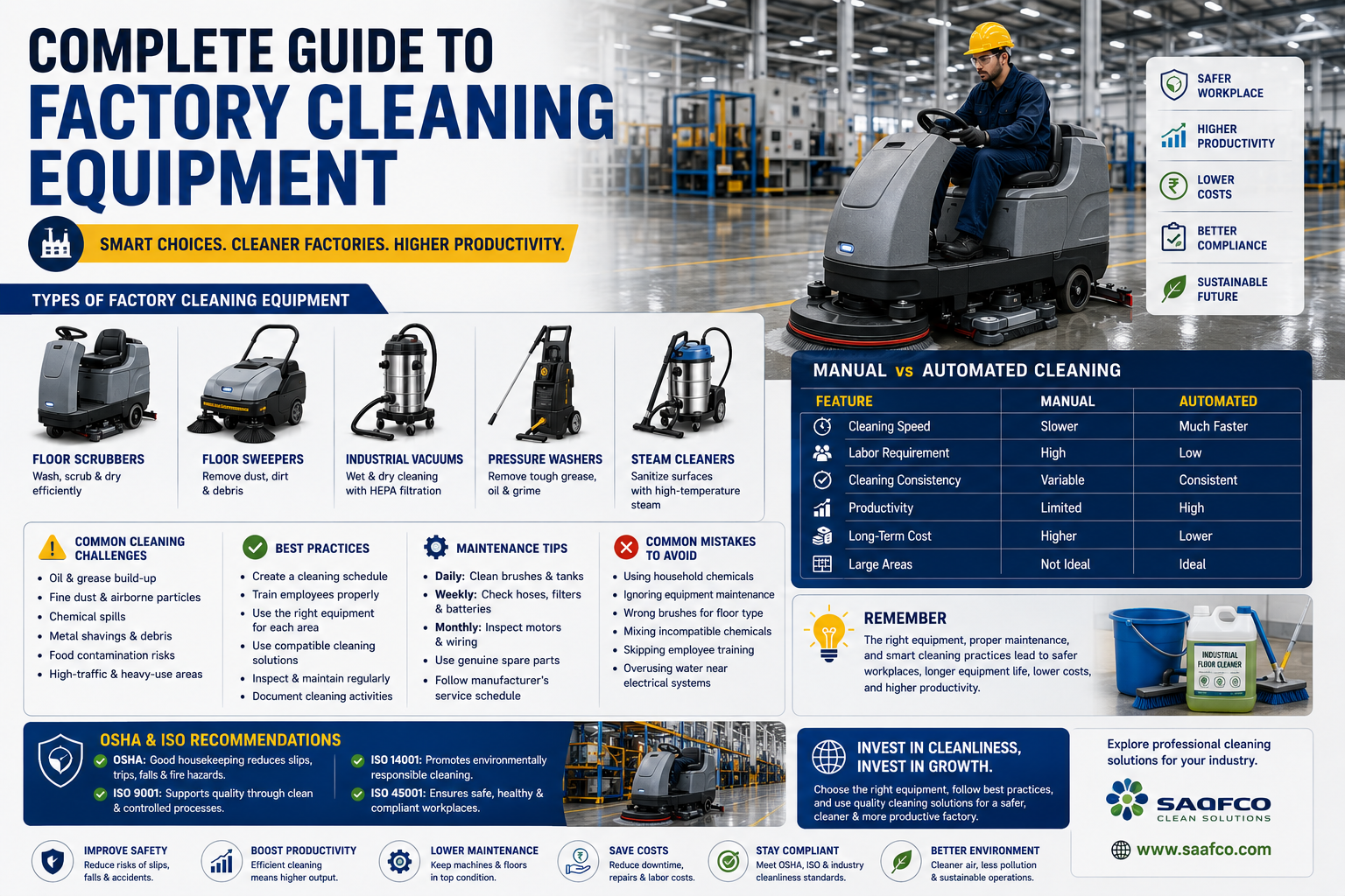 Complete guide to factory cleaning equipment featuring industrial floor scrubbers, floor sweepers, vacuums, pressure washers, and steam cleaners, with manual versus automated cleaning comparisons, maintenance tips, best practices, safety recommendations, and productivity benefits for modern factories.